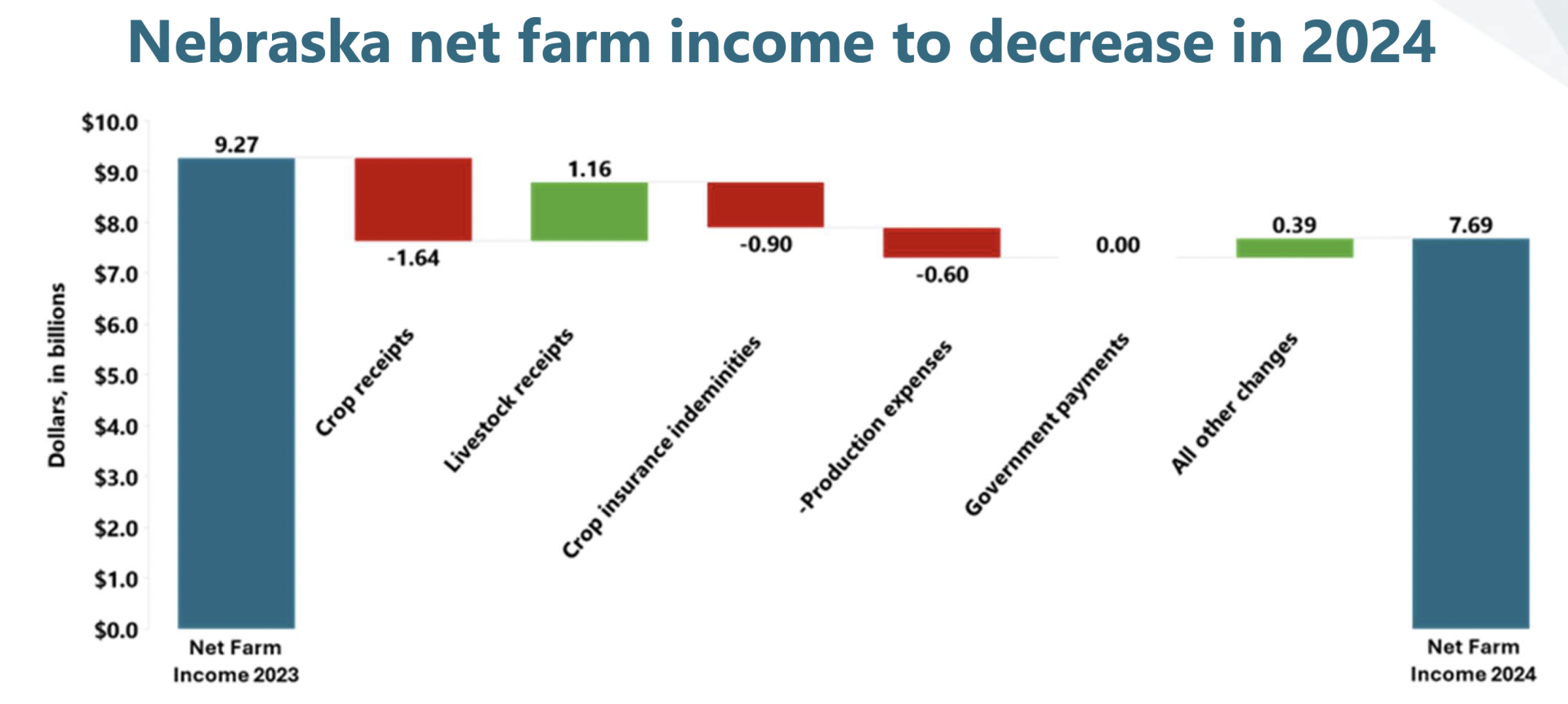 2024 Nebraska Farm Income report graphic from the fall edition.