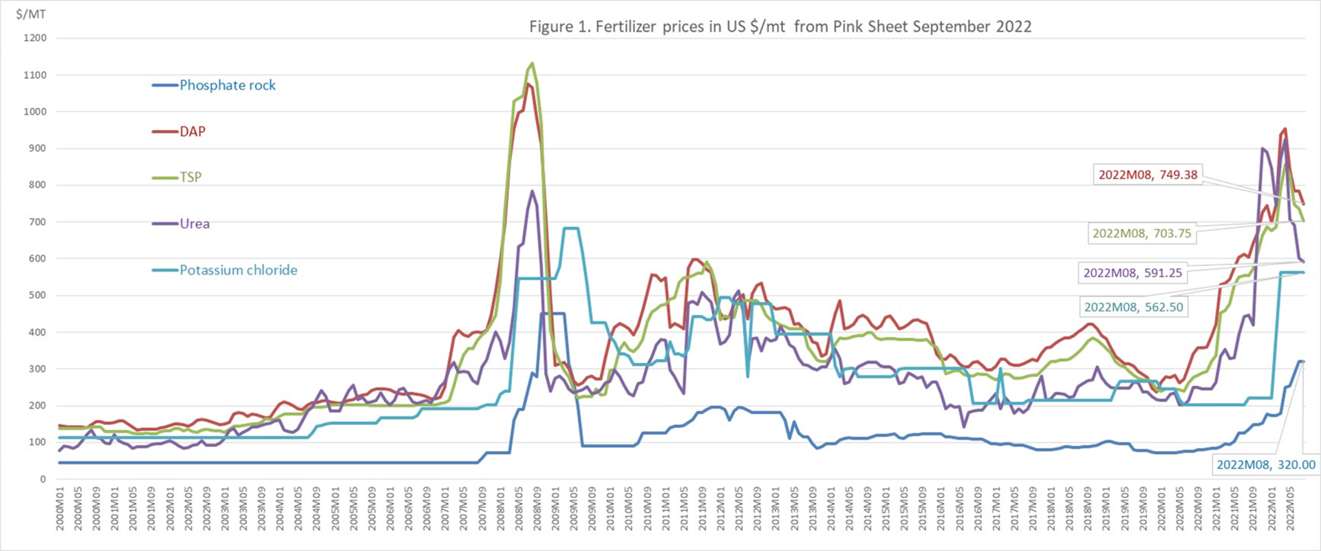 The Storm In World Fertilizer Markets Continues Center For   JB1 