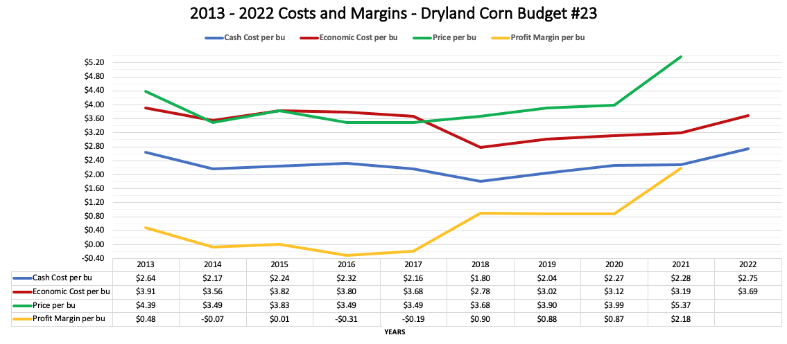 dryland corn chart.