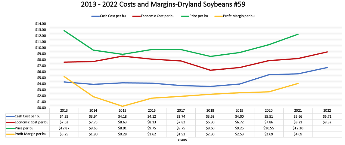 dryland soybeans chart.