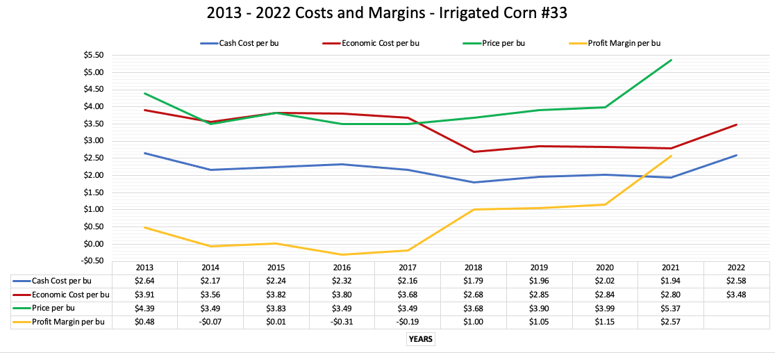 irrigated corn chart.