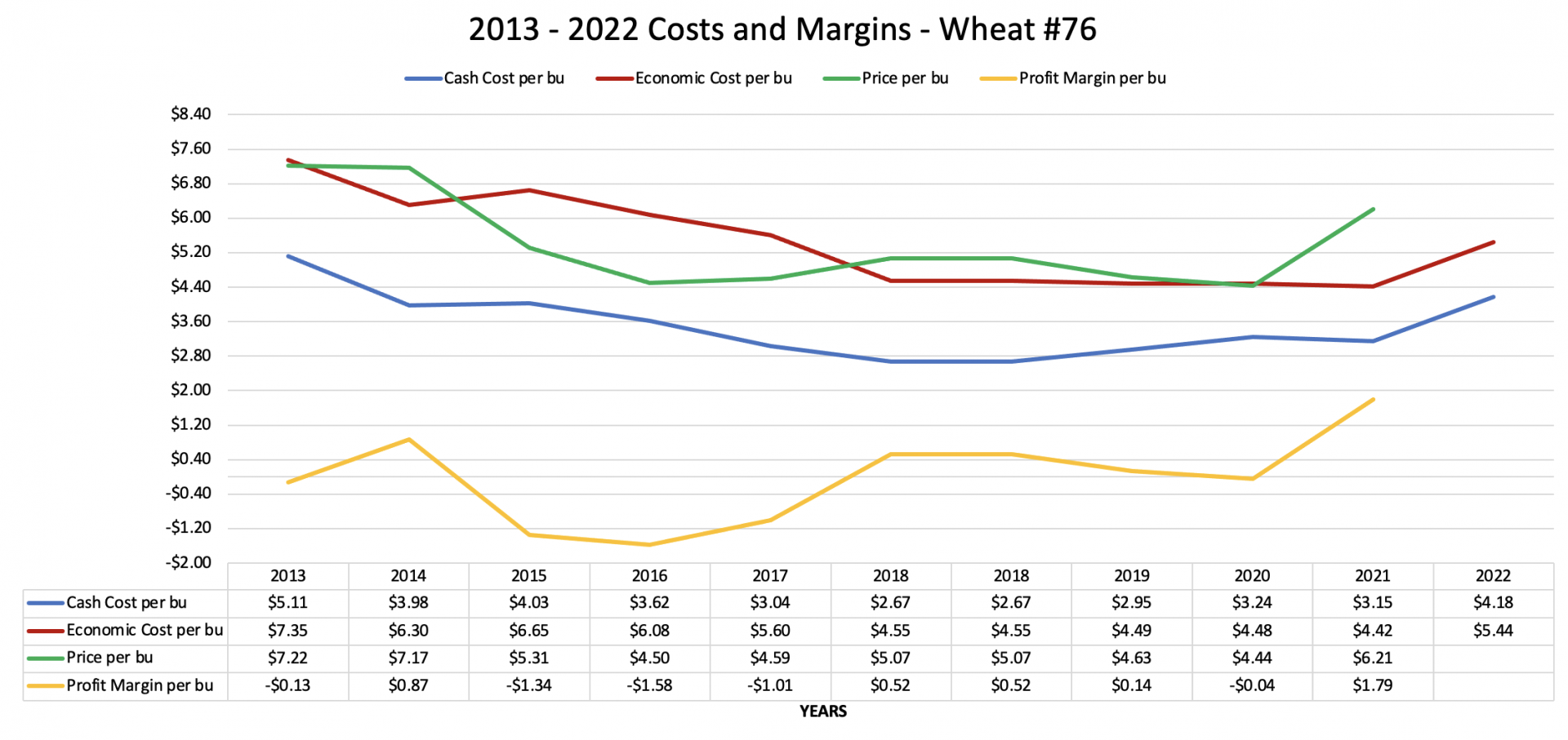 wheat chart.