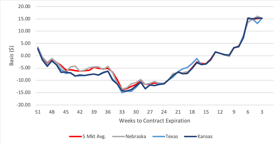 Charting convergence for select regions.