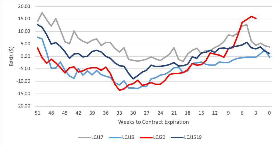 Charting Historical Nebraska Fed Cattle Convergence on April Futures Contract.