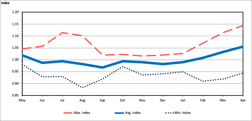 Figure 3 chart.