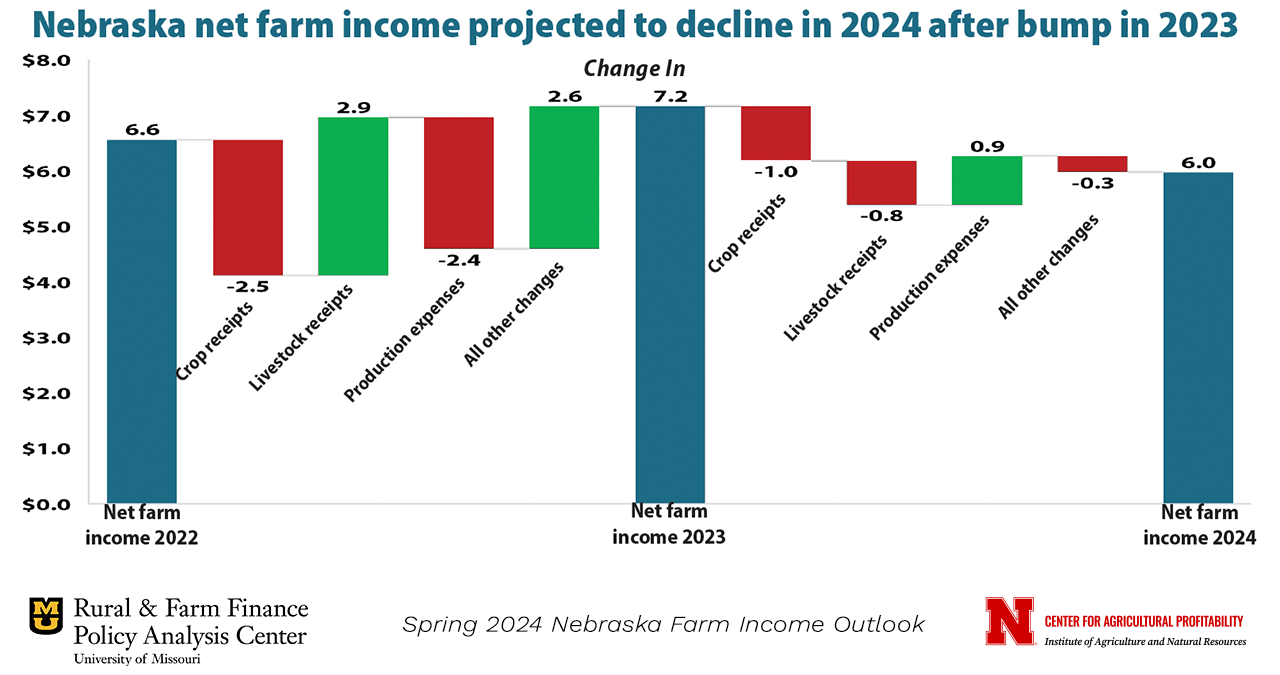 report graph of Nebraska Farm Income in 2024.