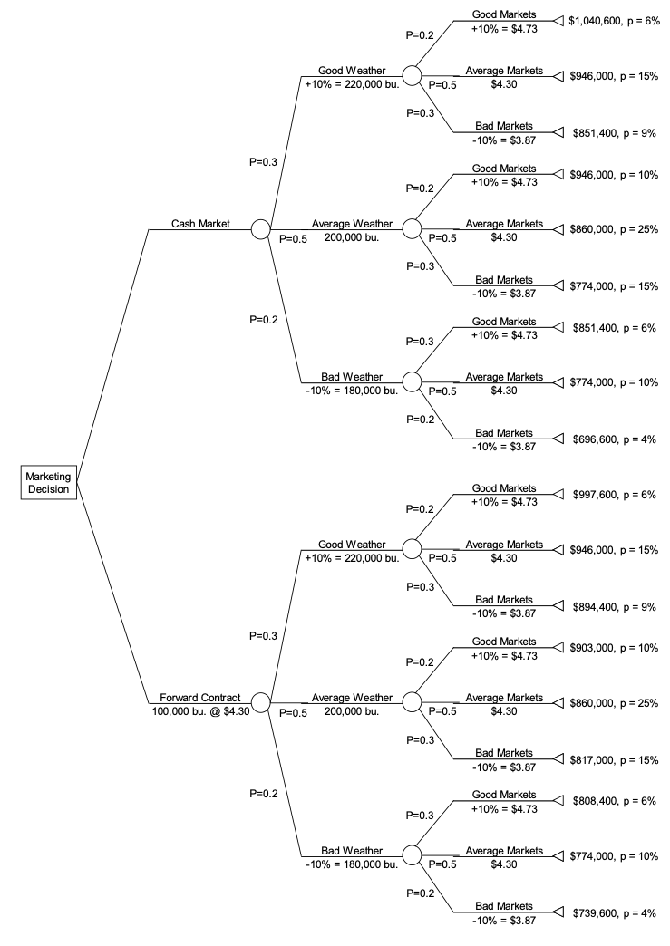 Decision trees figure 2