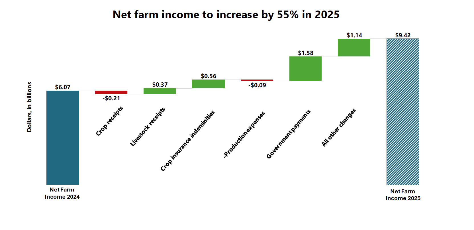 Waterfall chart depicting 2025 vs 2024 Nebraska farm income comparison.