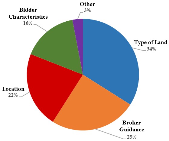 Pie chart showing: Type of Land 34%, Broker Guidance 25%, Location 22%, Bidder Characteristics 16%, Other 3%.