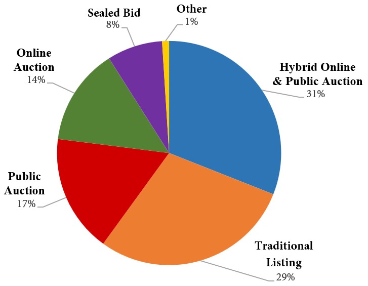 Pie chart showing auction methods: Hybrid Online &amp; Public Auction 31%, Traditional Listing 29%, Public Auction 17%, Online Auction 14%, Sealed Bid 8%, and Other 1%.