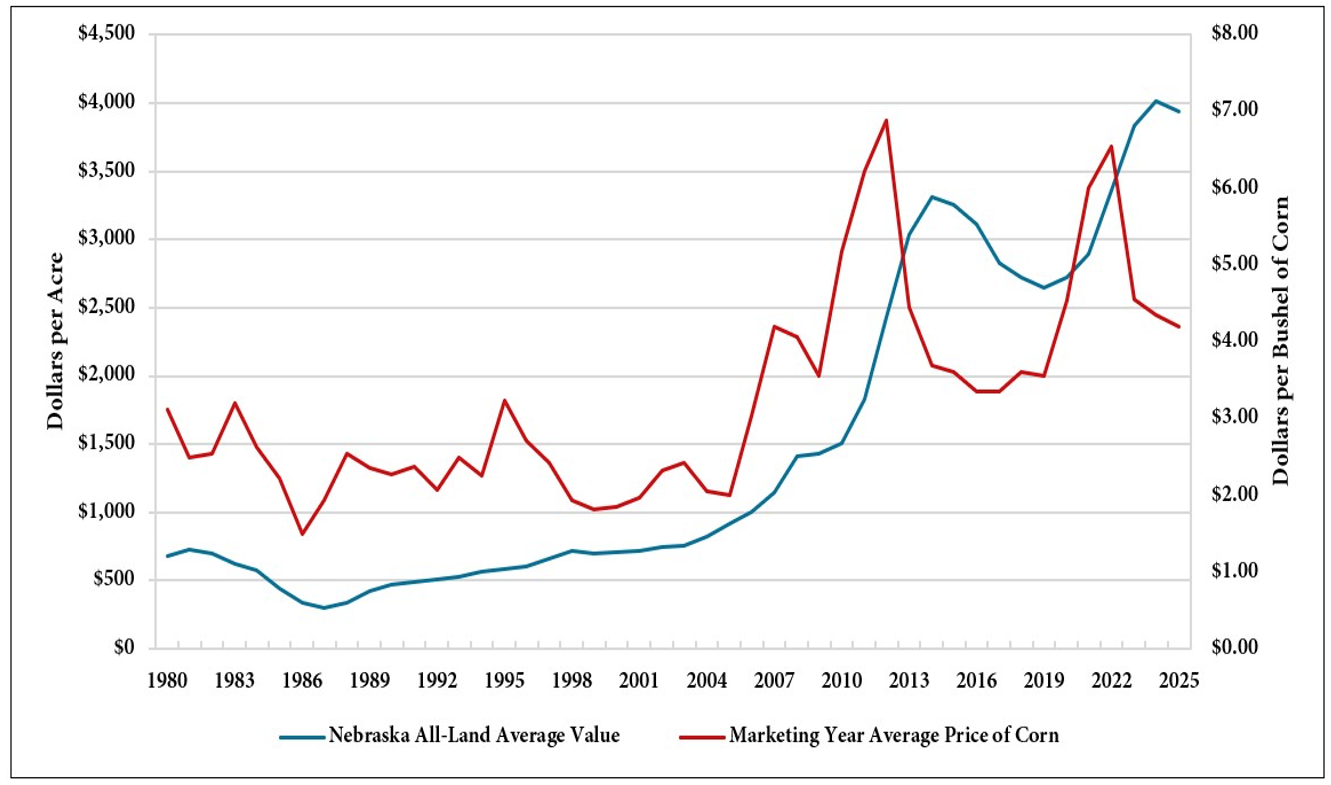 Chart showing historical Nebraska land values per acre and average price of corn.