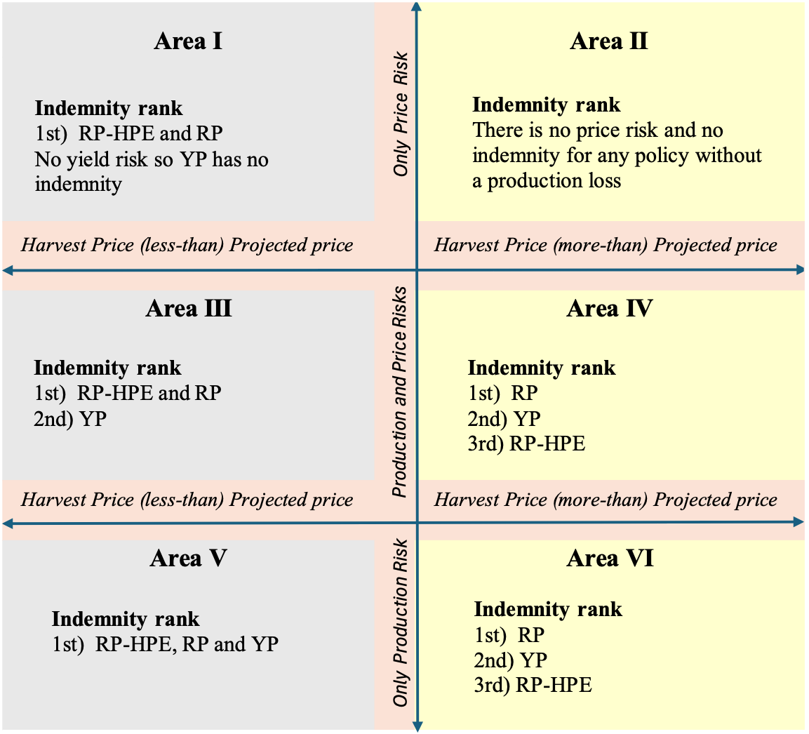 Matrix comparing RP, RP-HPE and YP indemnity rankings across six price and production risk scenarios; details provided in the table below.
