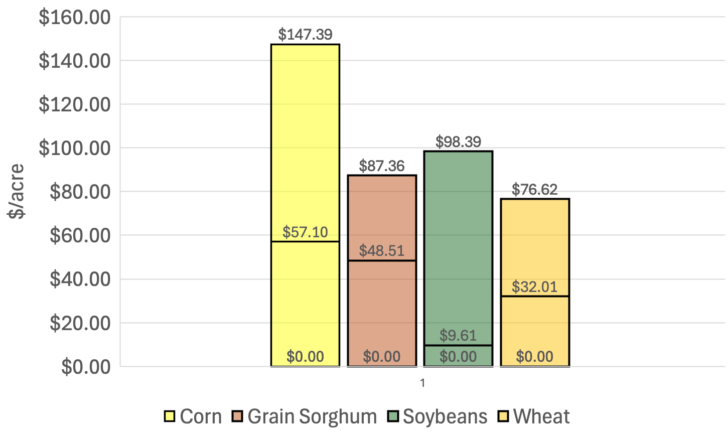 Bar chart comparing four crop revenues per acre: Corn $147.39, Grain Sorghum $87.36, Soybeans $98.39, Wheat $76.62.