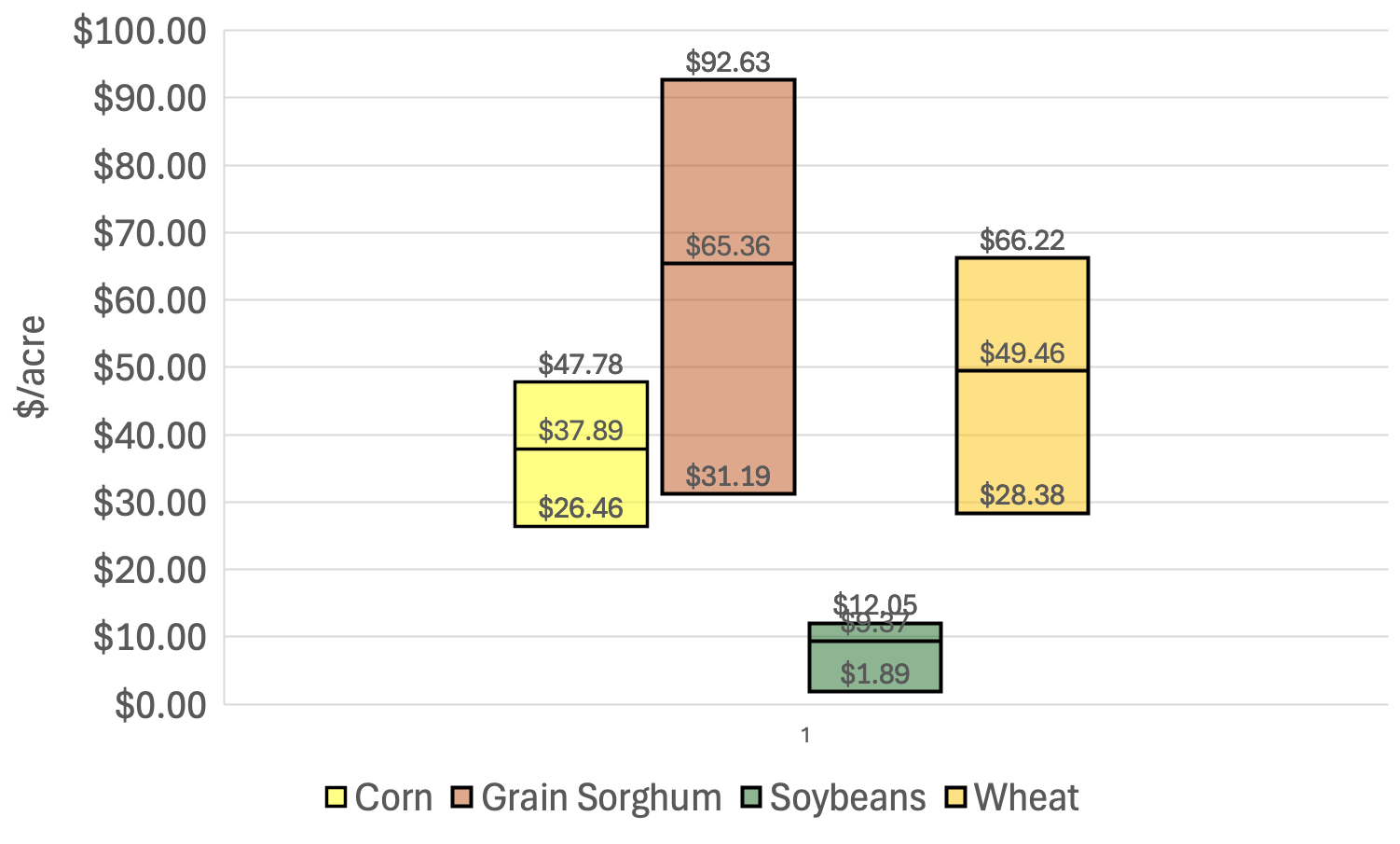 Bar graph comparing costs per acre for corn, grain sorghum, soybeans, and wheat in dollars.