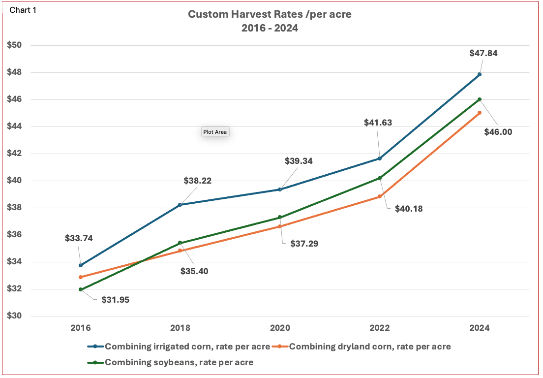 Custom rates chart.