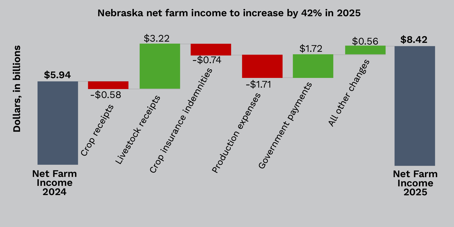 Figure illustrating projected changes in farm income in 2025.