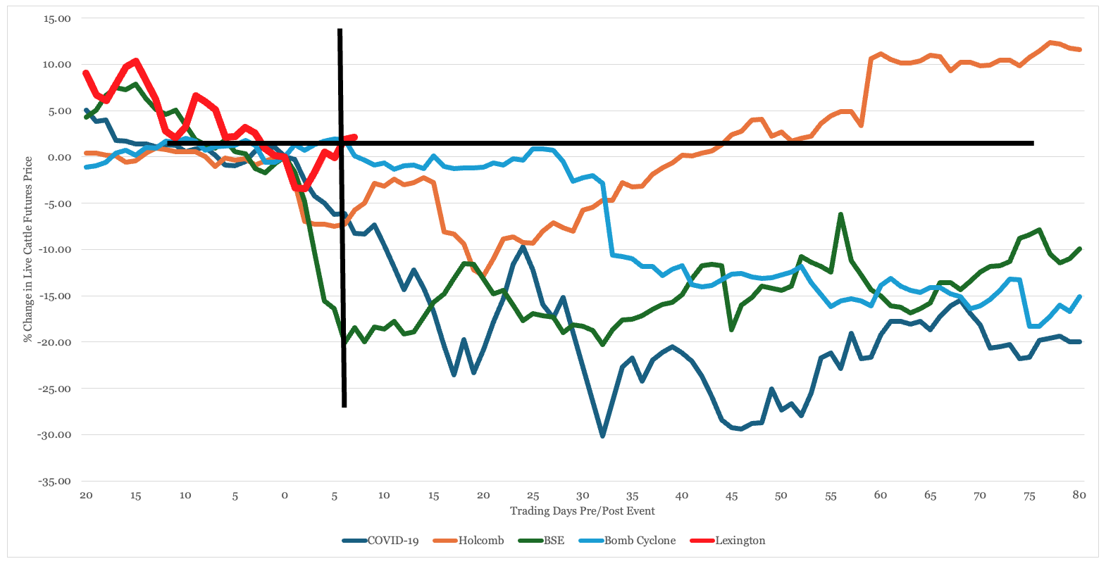 Line chart compares COVID, Holcomb fire, BSE, Bomb Cyclone, and Lexington Closure events in terms of %change in live cattle futures prices change trends in days out from event. Lexington following trand of bomb cyclone as of 10 days post-event, with about 2.5% positive change in live cattle futures prices. 