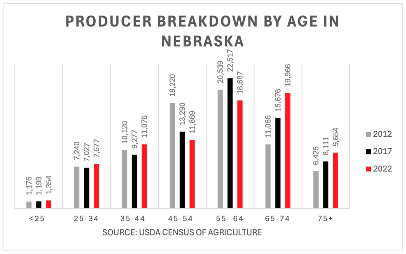 Bar graph depicting ag census data about ag producer ages in Nebraska.