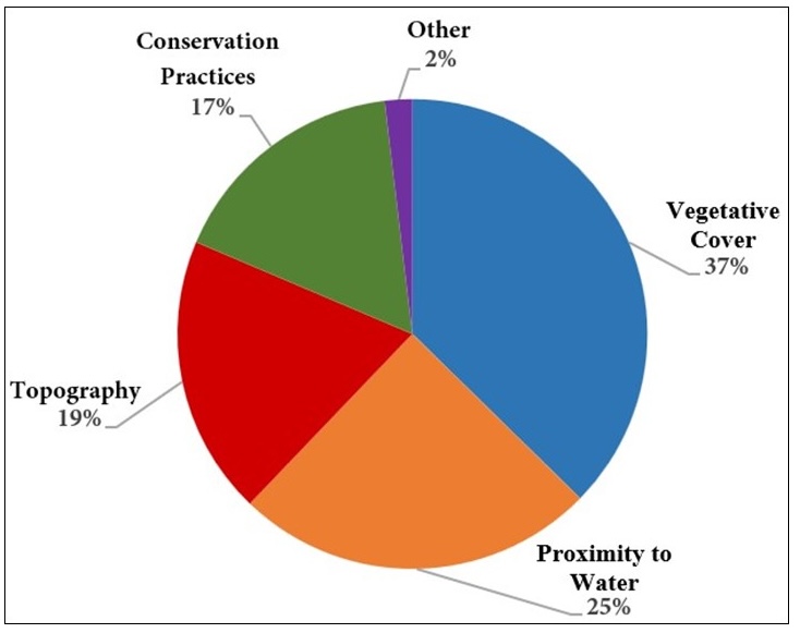 Figure 1 pie chart depicting real estate values with the most value to hunting leases