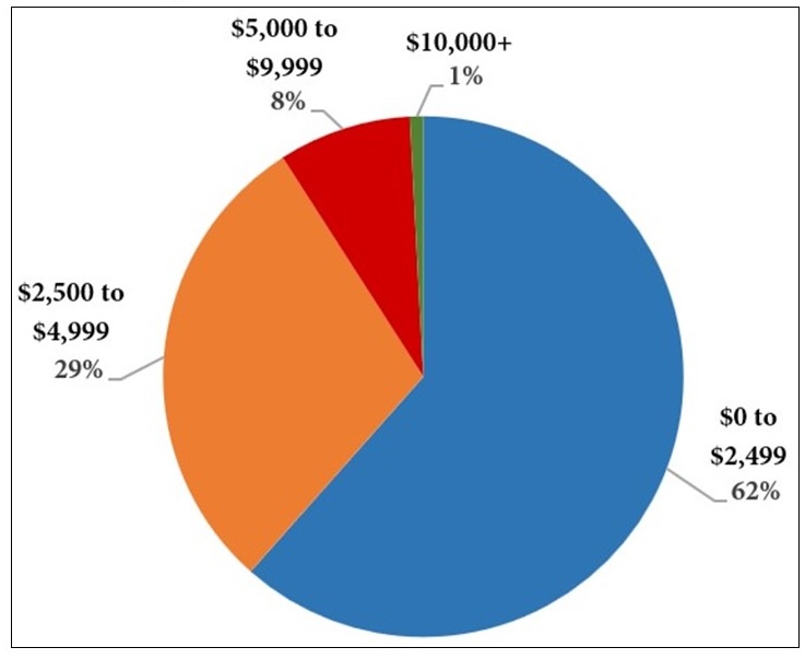 Figure 2 pie chart shows average annual income for leasing hunting rights in Nebraska.
