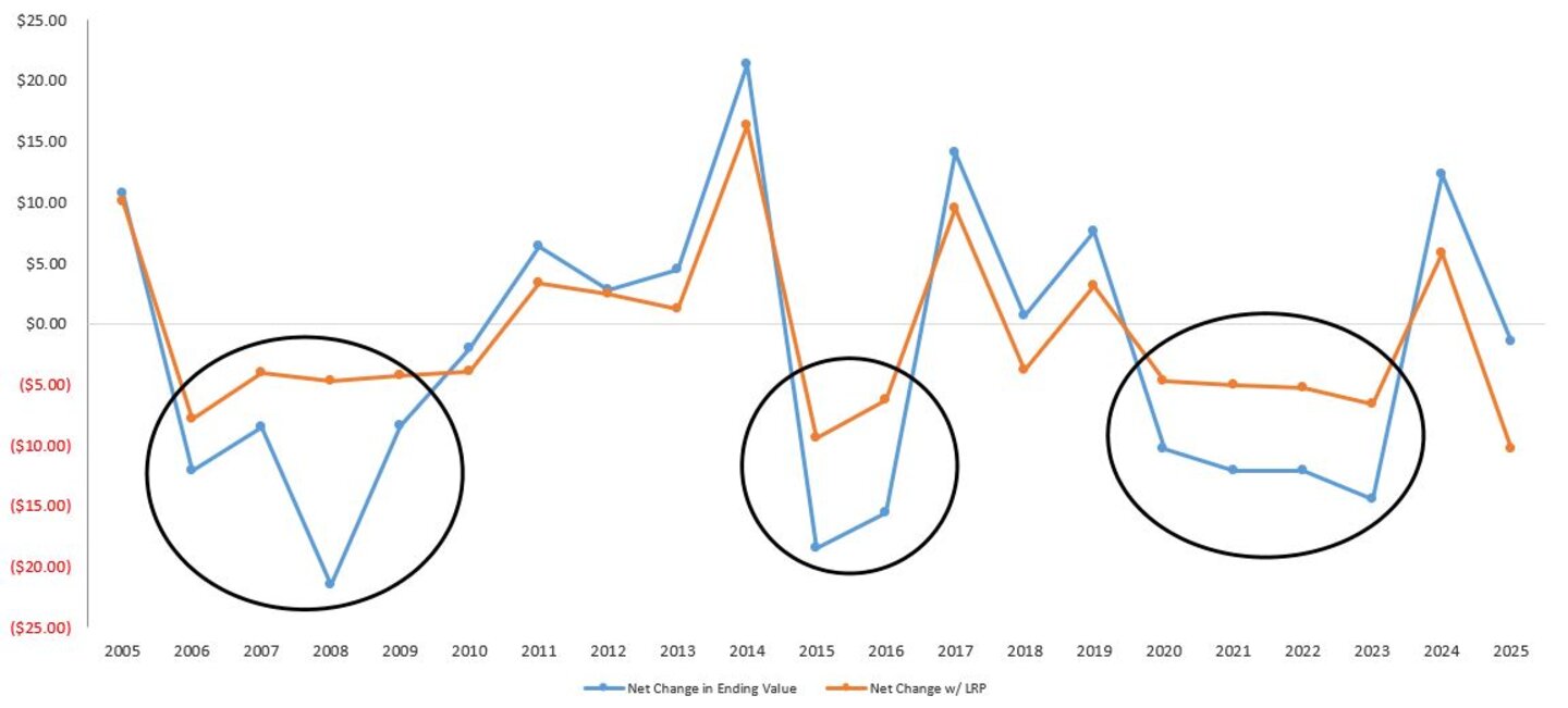 Line chart, 2005-2025, comparing net change in ending value with and without LRP insurance. Three circled periods show LRP coverage reduced losses during downturns, most notably in 2008.