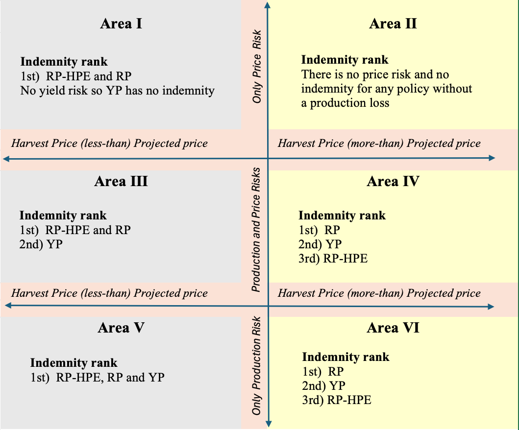 Matrix comparing RP, RP-HPE and YP indemnity rankings across six price and production risk scenarios; see table 1 for details.