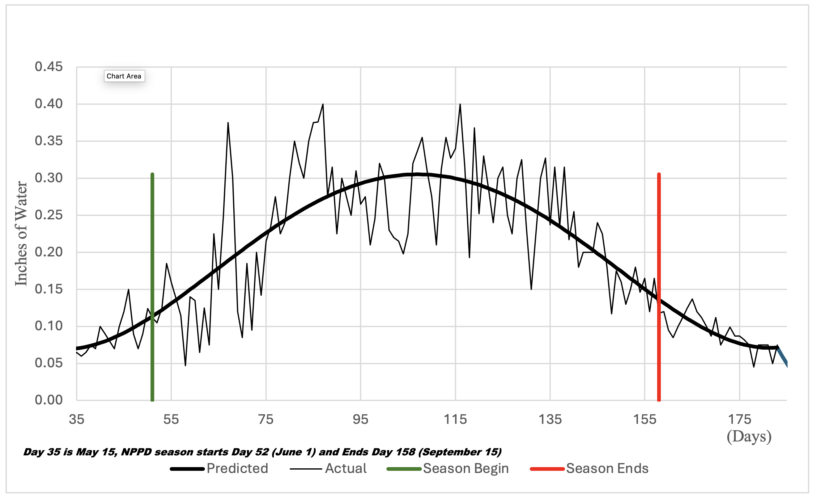 Line chart showing inches of water over days 35 to about 185, with actual daily values in a thin black line and predicted values in a thicker black curve. The predicted line rises from about 0.07 inches in mid-May to a peak near 0.30 inches around day 105, then declines to about 0.05 inches by the end. A green vertical line at day 52 marks the season start, and a red vertical line at day 158 marks the season end. Note at bottom says day 35 is May 15, and the NPPD season runs from June 1 to Sept. 15.