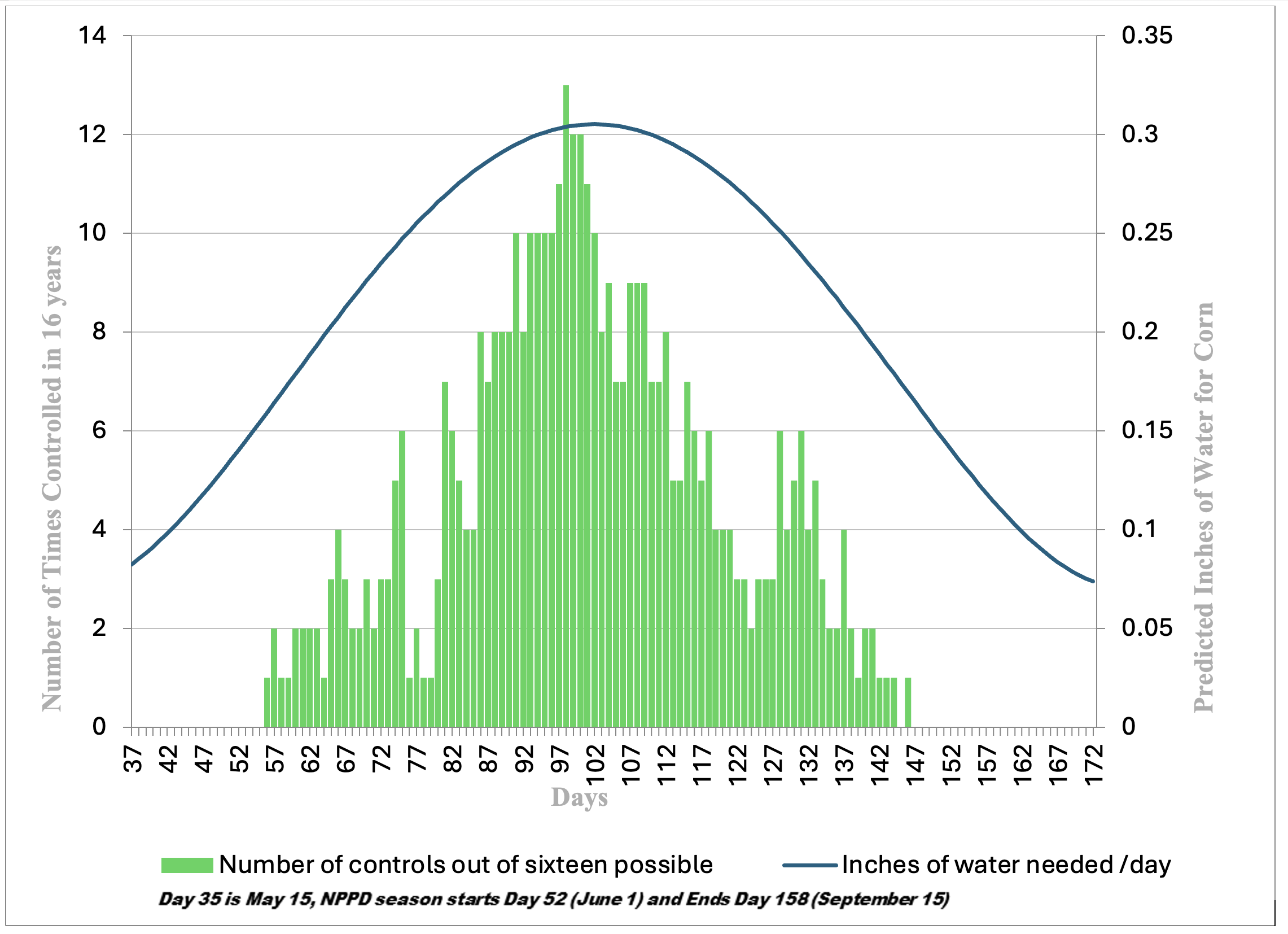 Combo chart showing green bars for the number of irrigation controls triggered across 16 years and a blue line for predicted daily corn water use. Both rise through early summer, peak around day 100, then decline into September. Note says day 35 is May 15, and the NPPD season runs June 1 to Sept. 15.