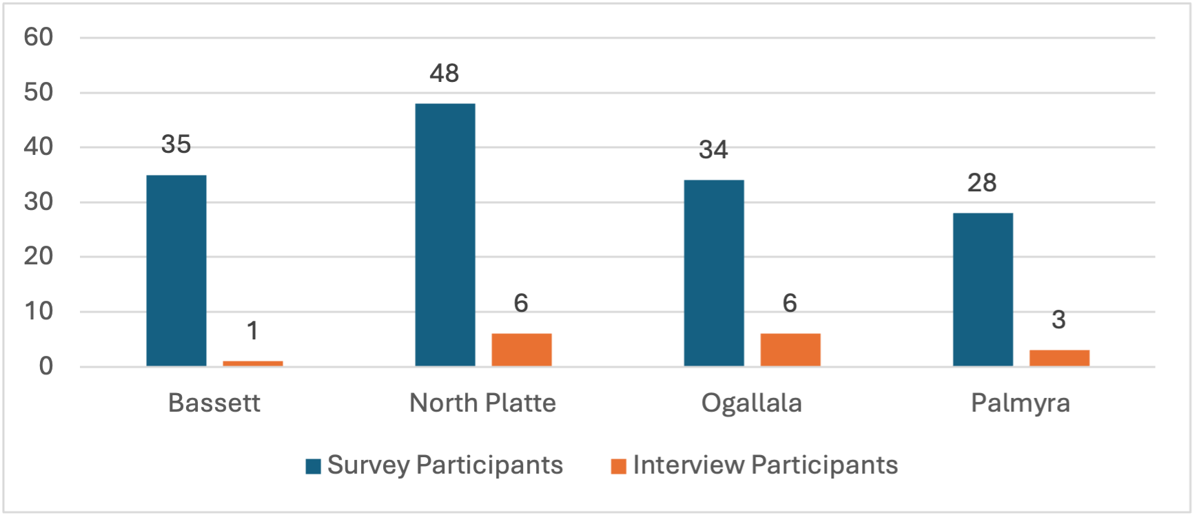 Figure 1 bar chart depicting between 28 and 48 participants in the survey at each of the four locations and between 1 and 6 interview participants for the study. 