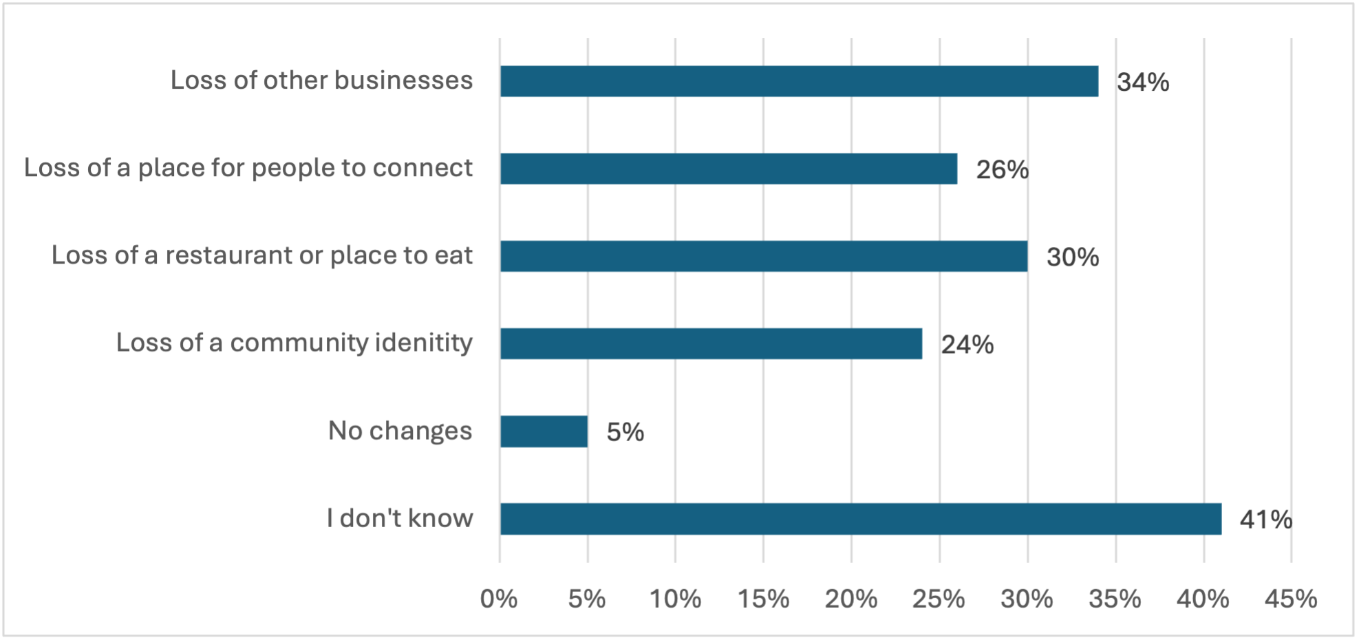 Bar graph depicting participants' noticed changes to communities after sal barn closure: 1. don't know; 2. loss of other businesses; 3. loss or restaurant; 4. loss of a place to connect; 5. loss of community identity; 6. no changes