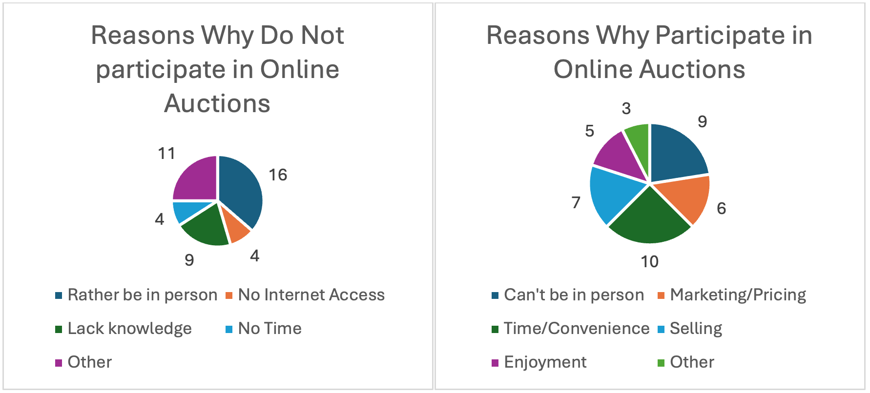 Two pie graphs depict why participants do not and do participate in online actions. Why they do not, ranked most to lesat responses: 1. Rather be in person; 2. other; 3. lack knowledge; 4 (tie). lack knowledge and no time. Responses for why the participate in online auctions, ranked in order of most to least responses: 1. time/convenience; 2. can't be in person; 3. selling; 4. marketing/pricing; 5. enjoyment; 6. time/convenience.