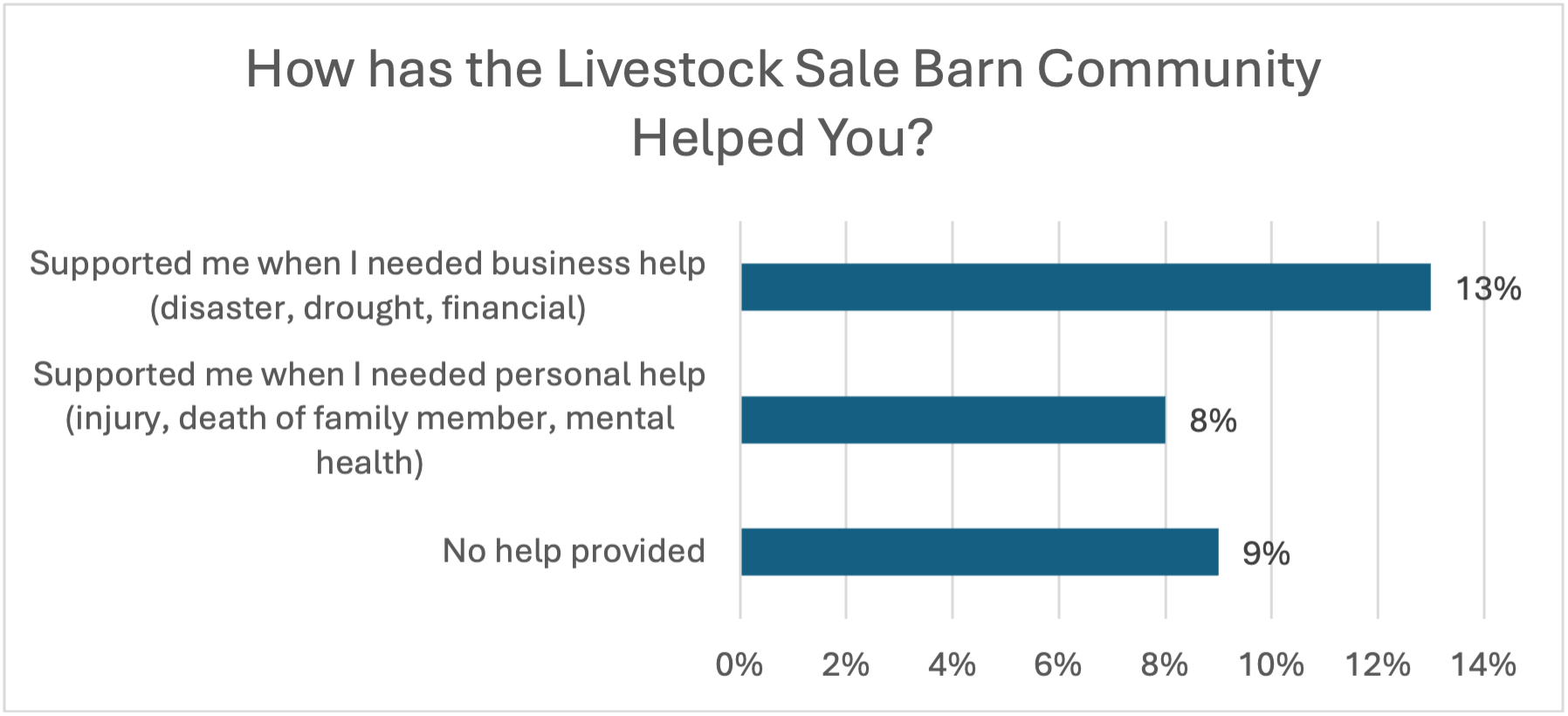 Bar graph depicting how the sale barn community has helped participants with responses ranked in order from most to least: 1. supported me when I needed business help; 2. no help provided; 3. supported me when I needed personal help.