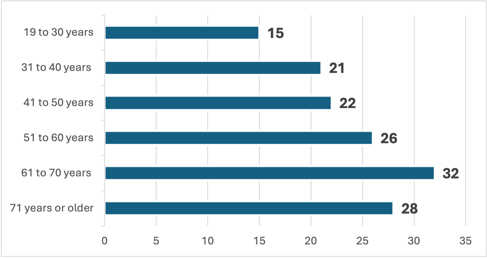 Figure 2 bar chart depicting participants by age: 19-30 years: 15; 31-41 years: 21; 41-50 years: 22; 51-60 years: 26; 61-70 years: 32; 71  years or older: 28