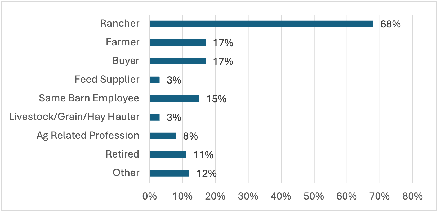 Figure 3 graphic depicting roles in a sales barn environment: 68% rancher; 17% farmer; 17% buyer; 3% feed supplier; 15% barn employee; 3% haulers; 8% ag-related profession; 11% retired; 12% other.