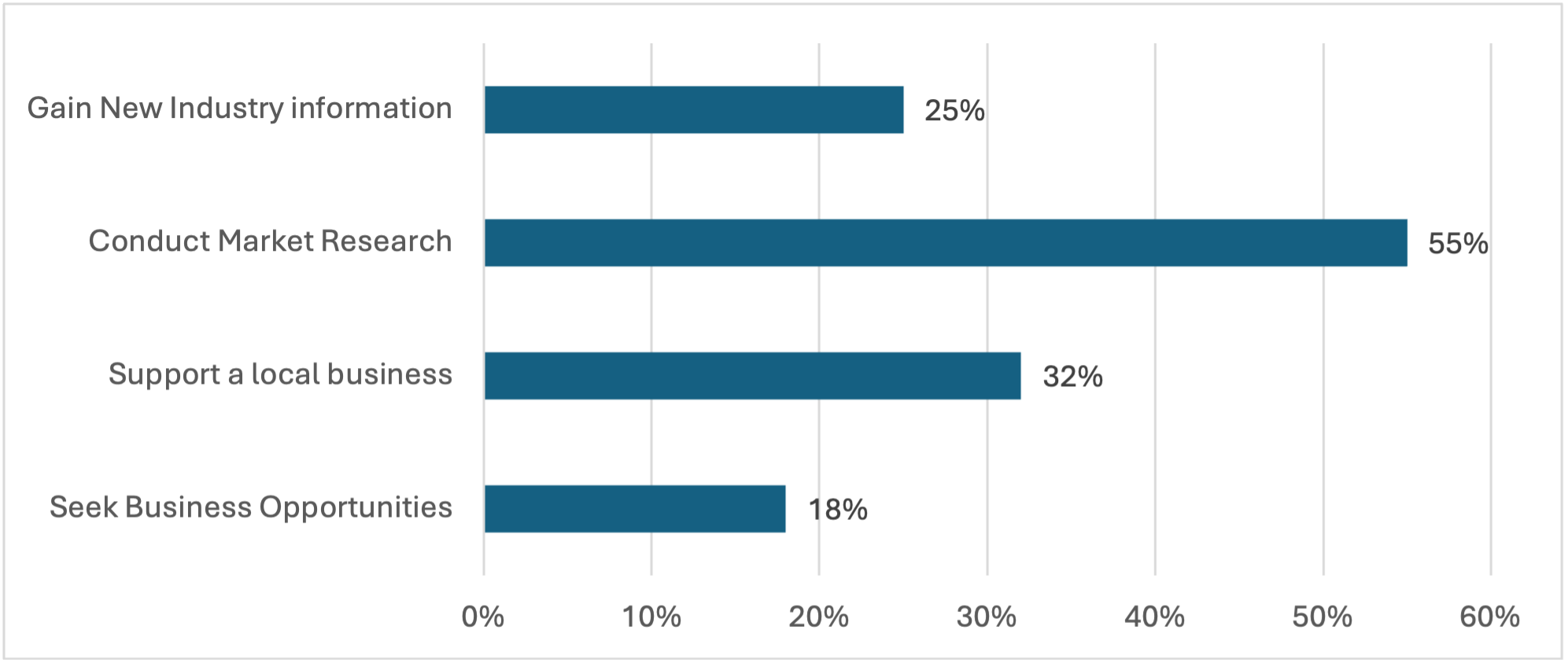 Bar chart showing Besides Buying and Selling, Why Individuals Attend Livestock Auctions. 1. market research; 2. support local business; 3. gain new information; 4. business opportunities.