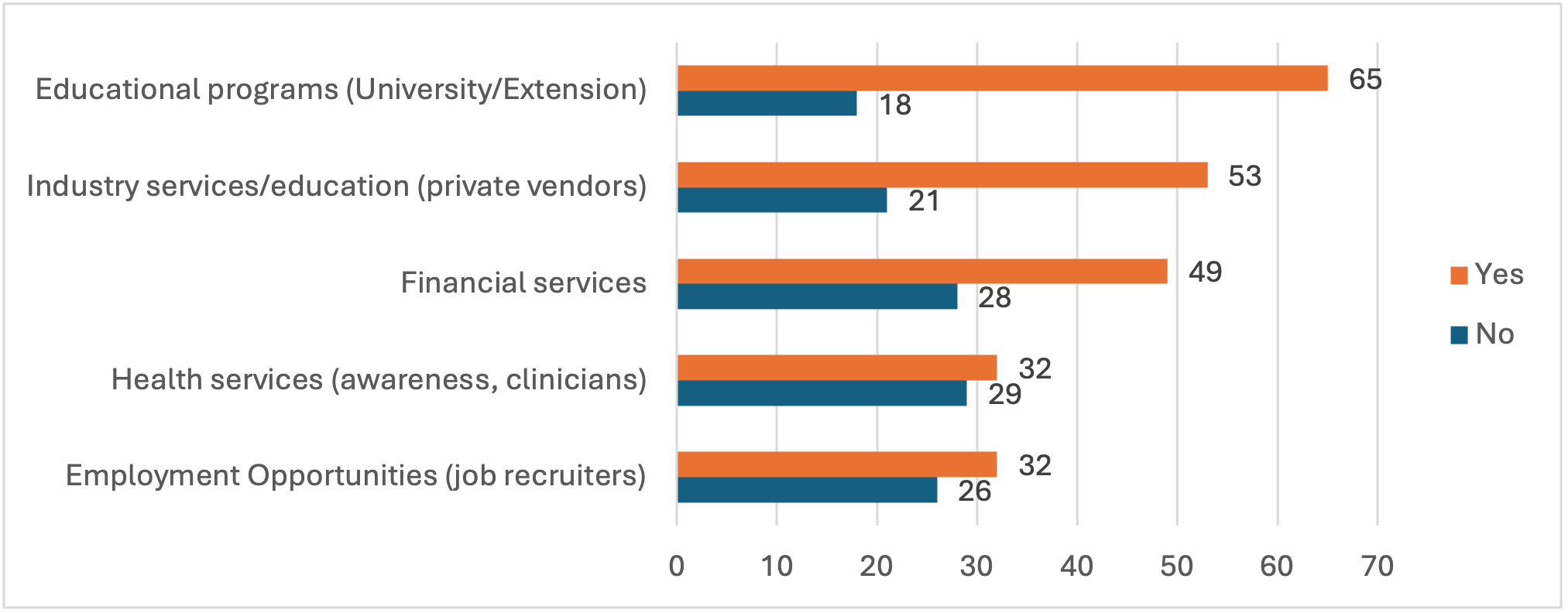 Figure 7 bar chart depicting interest in services at sale barns by respondents, with most interest in university education, industry education, and financial services. 