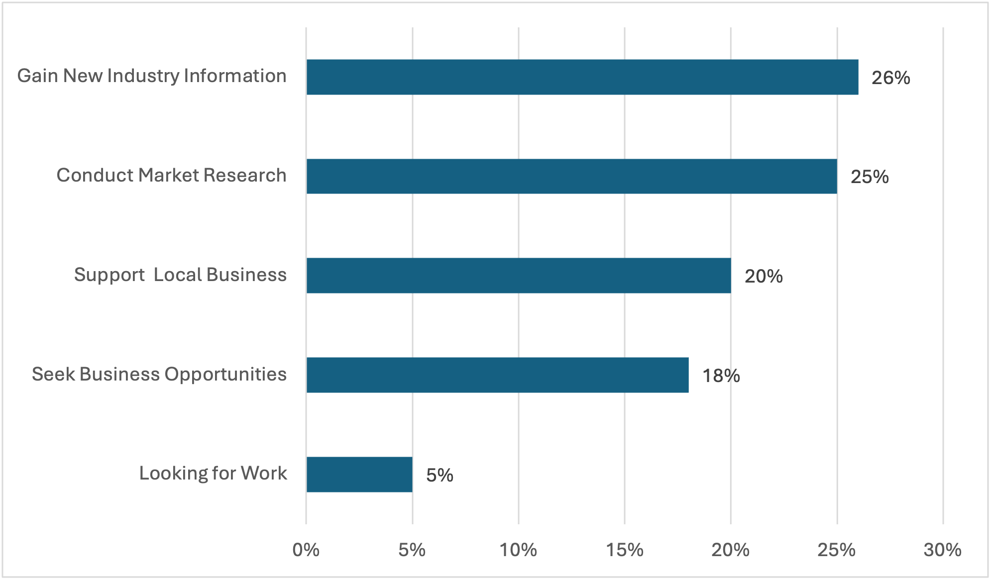 Bar graph depicting external impacts of attending sale barn events. 1. Gain new industry information; 2. Conduct market research; 3. Support local business; 4. seek business opportunities; 5. looking for work