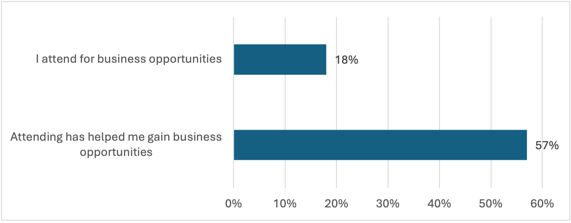 Bar graph depicting respondents' business opportunities gained at sale bars: 18% attend for business opportunities; 57% said attending helped them gain business opportunities.
