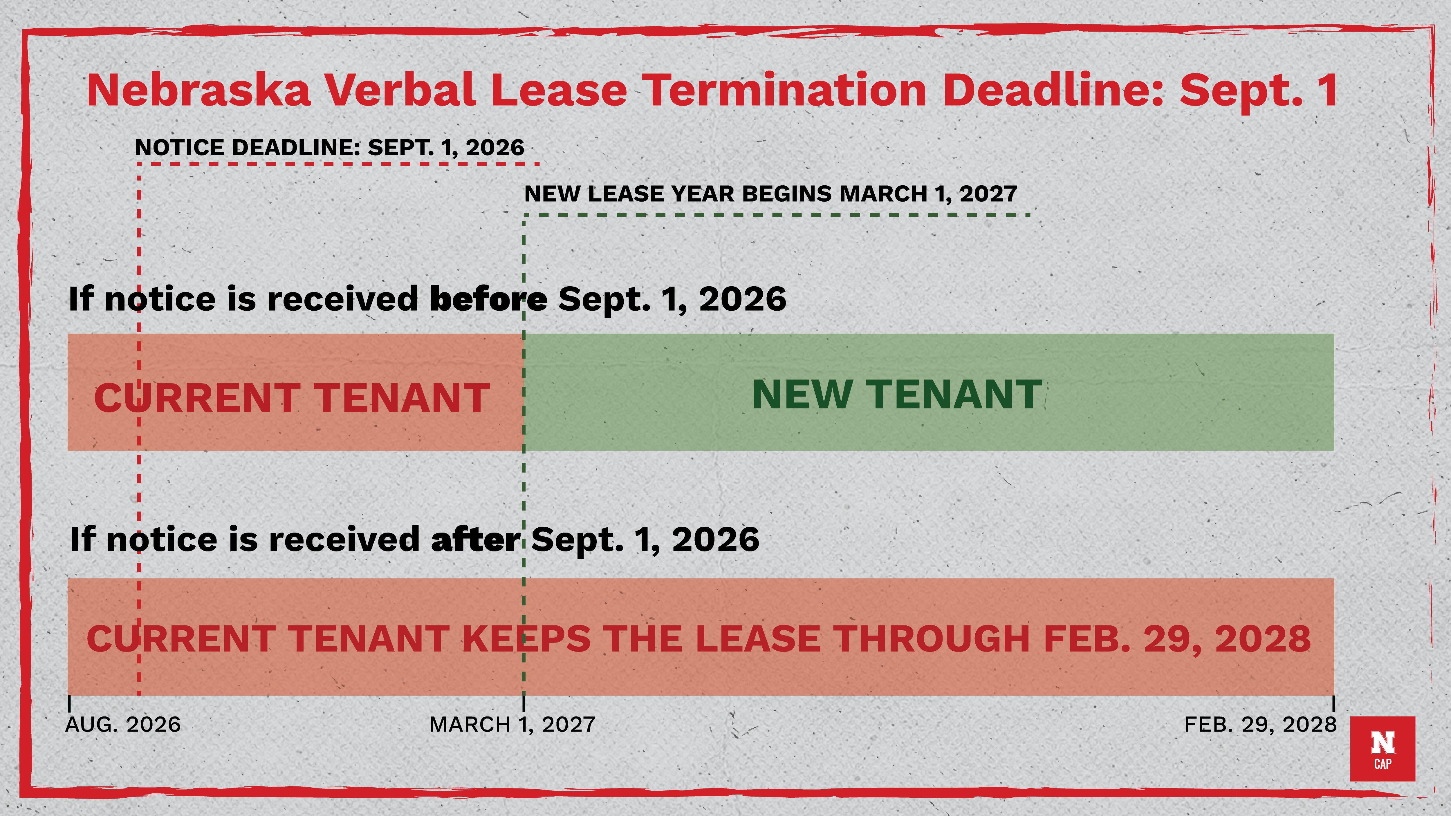 Nebraska verbal lease timeline with deadlines and tenant transitions from 2026 to 2028.