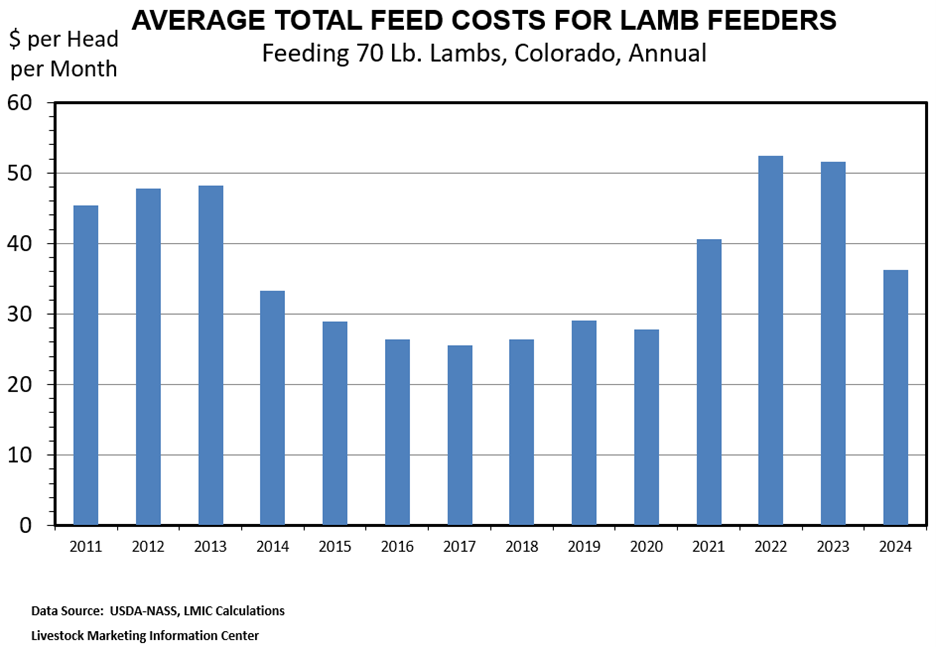 Bar chart showing average total feed costs per head per month for feeding 70-pound lambs in Colorado, annually from 2011 to 2024. Costs range from about $25 to $52 per head, with lower feed costs from 2014–2019, sharp increases in 2021–2023 peaking in 2022, and a decline in 2024. Data source: USDA-NASS and Livestock Marketing Information Center.