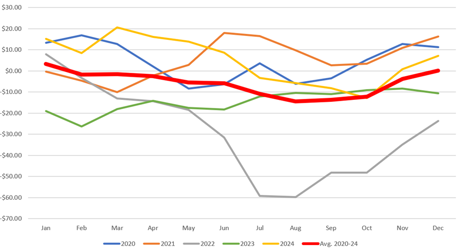 Multi-line chart showing monthly net lamb feeding margins per head for 2020 through 2024, along with a five-year average. Margins vary by year, with mostly positive values in 2020 and 2021, sharply negative losses in mid-2022 reaching around negative $60 per head in summer, continued but smaller losses in 2023, and partial recovery in 2024. The five-year average is negative most months, with the lowest average margins in late summer and modest positives in winter months.