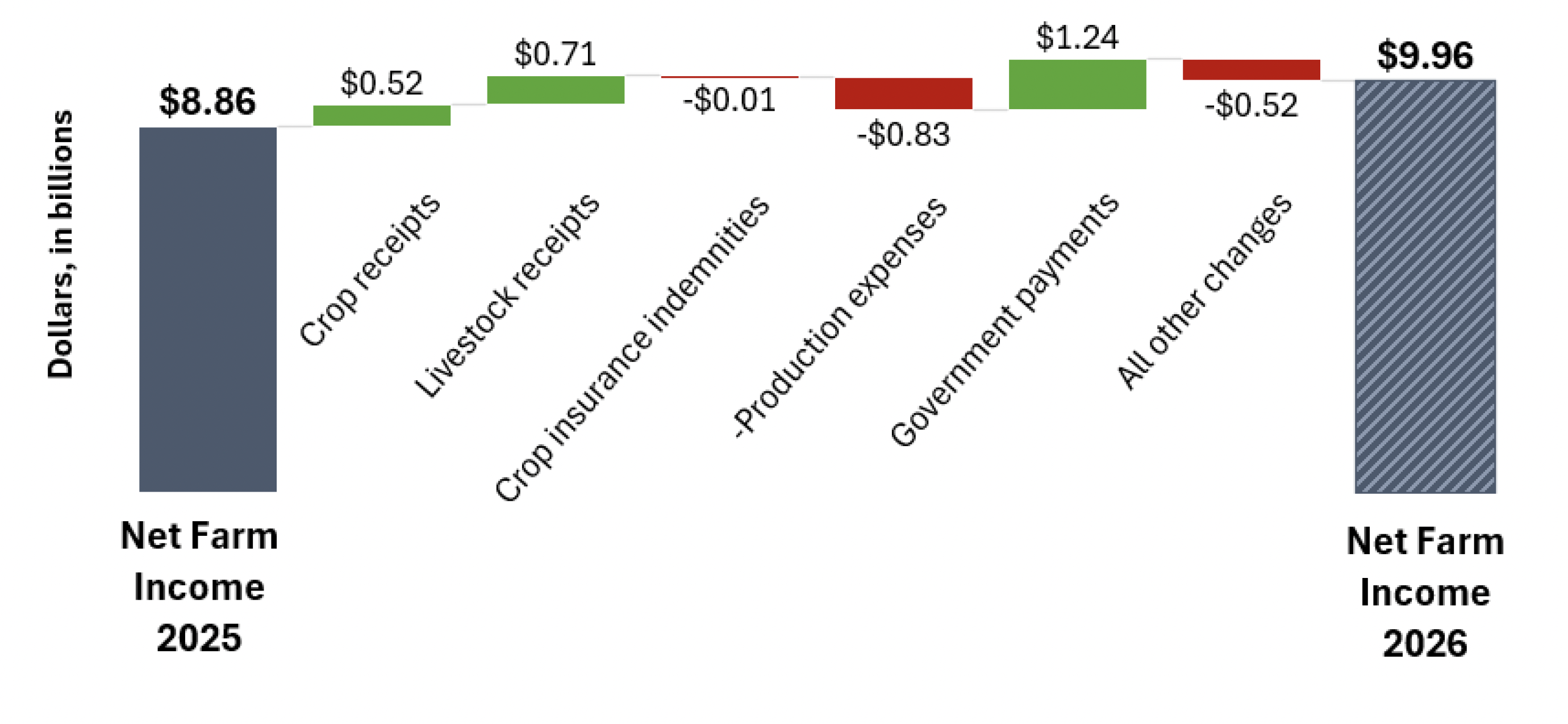 Bar chart showing changes from $8.86 billion in 2025 to $9.96 billion in 2026 net farm income.