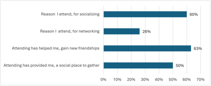 Bar graph depicting reasons indicated by attendees about the social benefits they received from sale barns (1. gaining new friendships; 2. for socializing; 3. provides a social place to gather; 4. networking  